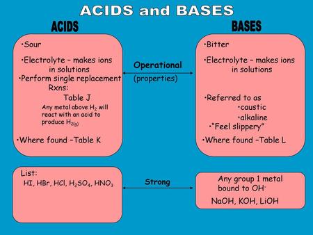 ACIDS and BASES Operational ACIDS BASES Sour Electrolyte – makes ions
