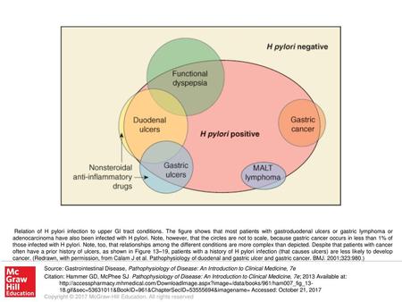 Relation of H pylori infection to upper GI tract conditions