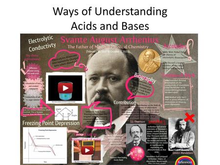 Ways of Understanding Acids and Bases