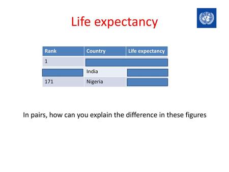Life expectancy Rank Country Life expectancy 1 Japan 83.4 136 India