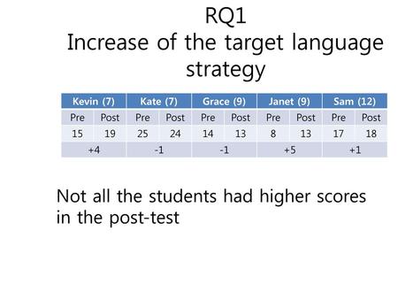 RQ1 Increase of the target language strategy