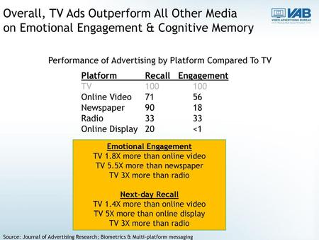 Overall, TV Ads Outperform All Other Media