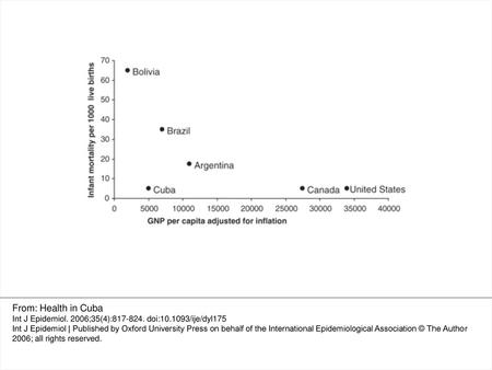 Figure 1 Infant mortality and gross national product (GNP) in selected Latin American countries and the United States, 2003 From: Health in Cuba Int J.