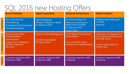 SQL 2016 new Hosting Offers Secure Database Hybrid HyperScale