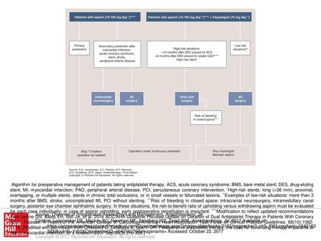Algorithm for preoperative management of patients taking antiplatelet therapy. ACS, acute coronary syndrome; BMS, bare metal stent; DES, drug-eluting stent;