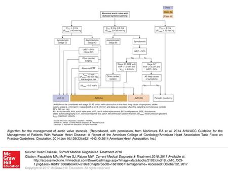 Algorithm for the management of aortic valve stenosis