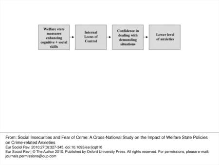 Figure 1 Theoretical link between welfare state policy and fear of crime From: Social Insecurities and Fear of Crime: A Cross-National Study on the Impact.