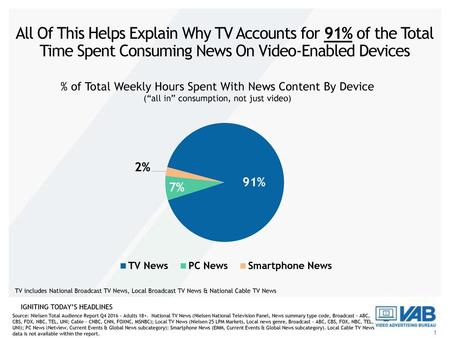 All Of This Helps Explain Why TV Accounts for 91% of the Total Time Spent Consuming News On Video-Enabled Devices TV includes National Broadcast TV News,