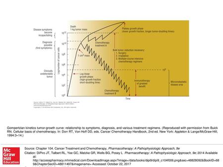 Gompertzian kinetics tumor-growth curve: relationship to symptoms, diagnosis, and various treatment regimens. (Reproduced with permission from Buick RN.