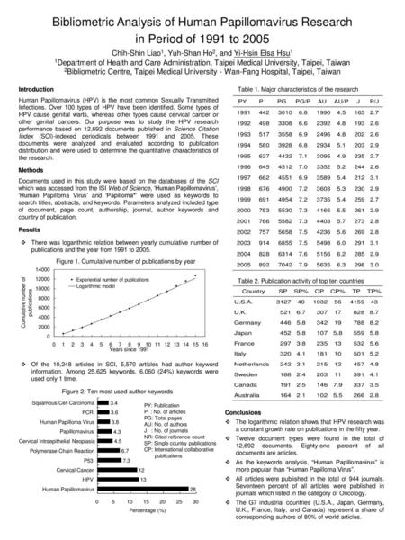 Bibliometric Analysis of Human Papillomavirus Research