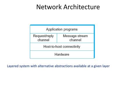 Network Architecture Layered system with alternative abstractions available at a given layer.