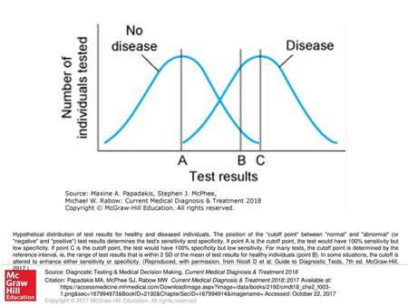 Hypothetical distribution of test results for healthy and diseased individuals. The position of the cutoff point between normal and abnormal (or.