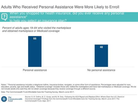 Adults Who Received Personal Assistance Were More Likely to Enroll