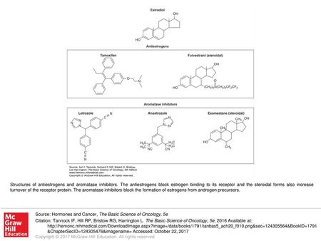 Structures of antiestrogens and aromatase inhibitors