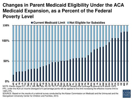 Changes in Parent Medicaid Eligibility Under the ACA Medicaid Expansion, as a Percent of the Federal Poverty Level Updated AHW 4-1-2013 NOTE: Eleven states.