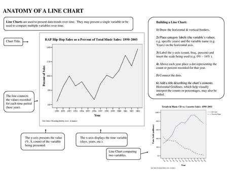 ANATOMY OF A LINE CHART Line Charts are used to present data trends over time. They may present a single variable or be used to compare multiple variables.