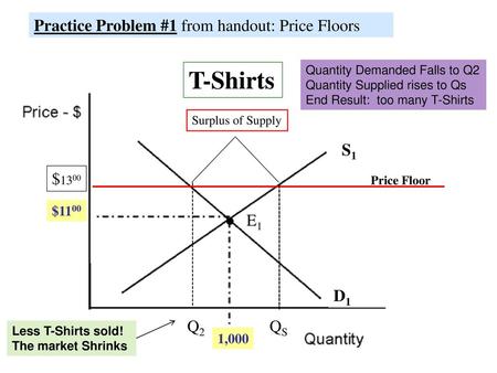 . T-Shirts Practice Problem #1 from handout: Price Floors S1 $1300 Q2