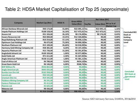 Table 2: HDSA Market Capitalisation of Top 25 (approximate)