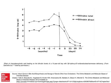 Effect of chenodeoxycholic acid feeding on the bilirubin levels of a 10-year-old boy with 3β-hydroxy-Δ5-oxidoreductase/isomerase deficiency. (From Setchell.