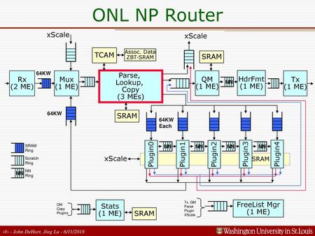 ONL NP Router xScale xScale TCAM SRAM Rx (2 ME) Mux (1 ME) Parse,