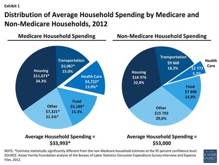 Medicare Household Spending Non-Medicare Household Spending