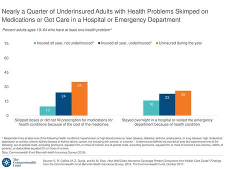 Nearly a Quarter of Underinsured Adults with Health Problems Skimped on Medications or Got Care in a Hospital or Emergency Department Percent adults ages.