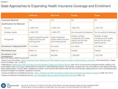 State Approaches to Expanding Health Insurance Coverage and Enrollment