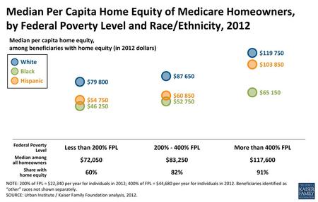 Median Per Capita Home Equity of Medicare Homeowners, by Federal Poverty Level and Race/Ethnicity, 2012 Median per capita home equity, among beneficiaries.