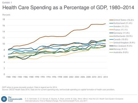 Health Care Spending as a Percentage of GDP, 1980–2014