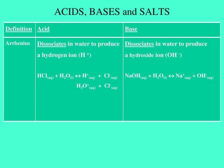 ACIDS, BASES and SALTS Definitions Acid Base