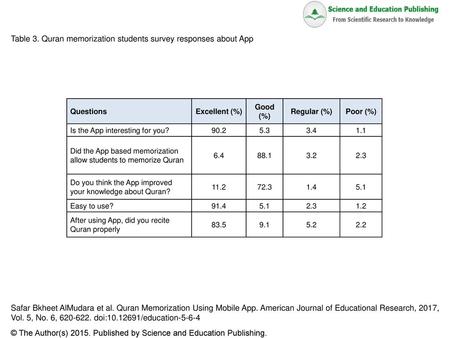 Table 3. Quran memorization students survey responses about App