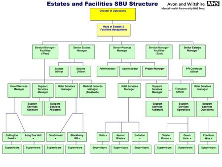 Estates and Facilities SBU Structure