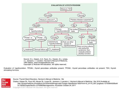 Evaluation of hypothyroidism