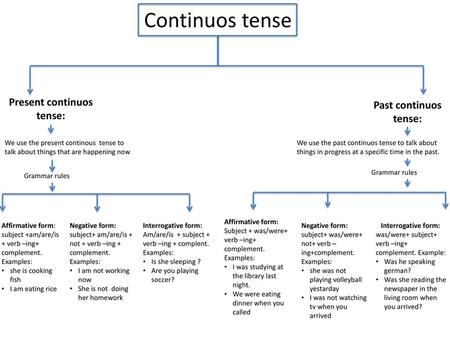 Present continuos tense: