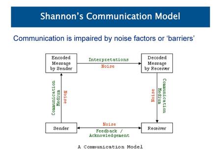 Shannon’s Communication Model