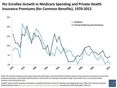 Per Enrollee Growth in Medicare Spending and Private Health Insurance Premiums (for Common Benefits), 1970-2012 1350 NOTE: Per enrollee includes primary.