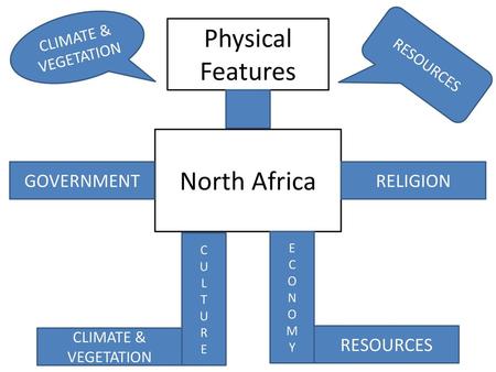 Physical Features North Africa GOVERNMENT RELIGION RESOURCES