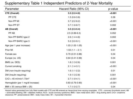 Supplementary Table 1 Independent Predictors of 2-Year Mortality