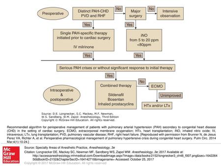 Recommended algorithm for perioperative management of patients with pulmonary arterial hypertension (PAH) secondary to congenital heart disease (CHD) in.
