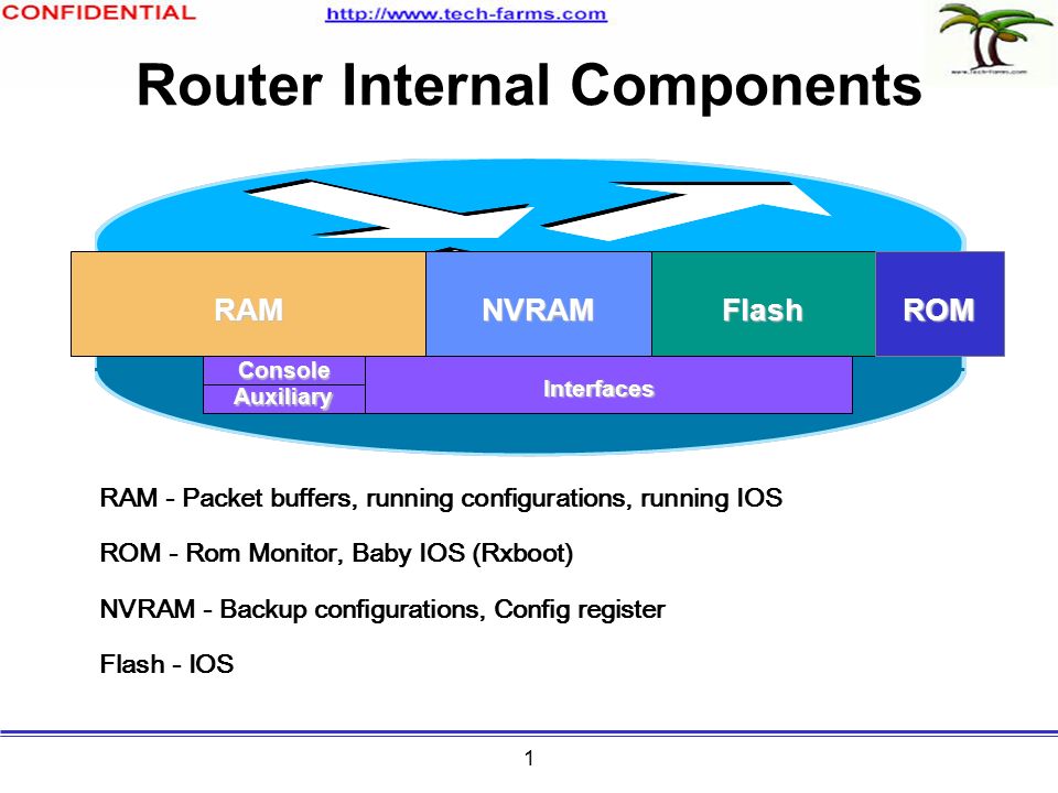 Internal routing. Internal Router. Packets and the Buffer Memory of the Router. Browser application Router components. Writing Packets to the Buffer Memory of the Router.