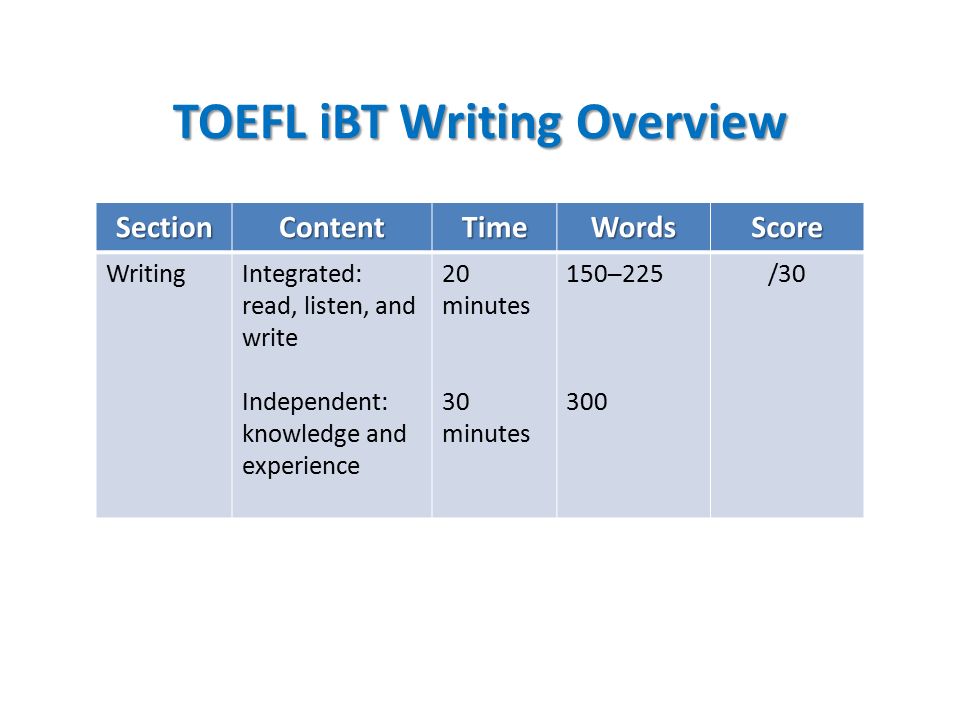 TOEFL iBT Writing Overview SectionContentTimeWordsScore WritingIntegrated:  read, listen, and write Independent: knowledge and experience 20 minutes  ppt download
