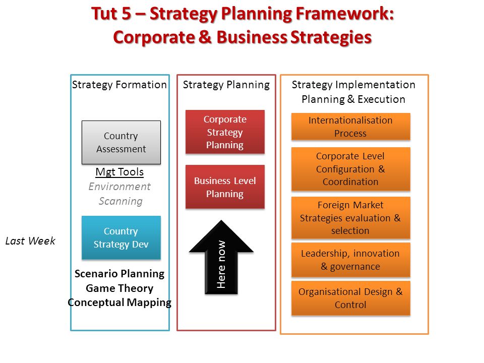 Tut 5 Strategy Planning Framework Corporate Business Strategies Strategy Formation Mgt Tools Environment Scanning Scenario Planning Game Theory Conceptual Ppt Download