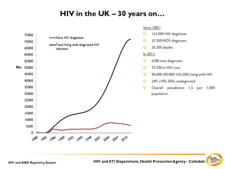 HIV and STI Department, Health Protection Agency - Colindale HIV and AIDS Reporting System HIV in the UK – 30 years on… Since 1981: 122,000 HIV diagnoses.