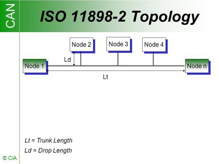 CAN © CiA Node 2 Node 3 Node 4 Node n Node 1 Ld Ld = Drop Length Lt Lt = Trunk Length ISO 11898-2 Topology.