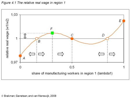  Brakman, Garretsen, and van Marrewijk, 2008 Figure 4.1 The relative real wage in region 1.