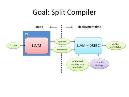 Goal: Split Compiler LLVM LLVM – DRESC bytecode staticdeployment time optimized architecture description compiler strategy ML annotations C code ADRES.
