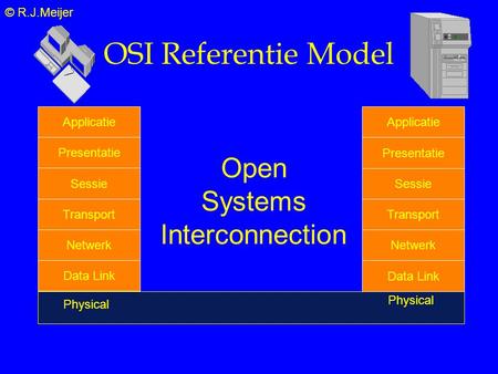 © R.J.Meijer OSI Referentie Model Physical Applicatie Presentatie Sessie Transport Netwerk Data Link Applicatie Presentatie Sessie Transport Netwerk Data.