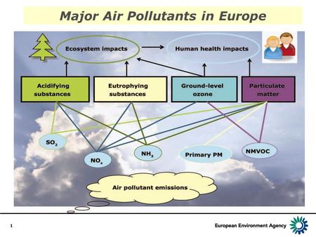 1 Major Air Pollutants in Europe. 2 Air Pollution in Europe 1990 - 2004 EEA Report No 2 / 2007.