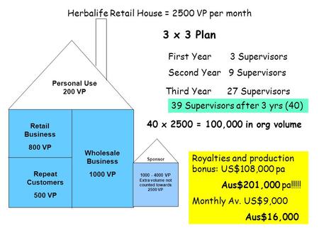 Herbalife Retail House = 2500 VP per month