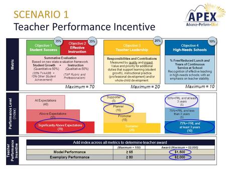 SCENARIO 1 Teacher Performance Incentive Objective 1 Student Success Objective 2 Effective Instruction Objective 3 Teacher Leadership Objective 4 High-Needs.